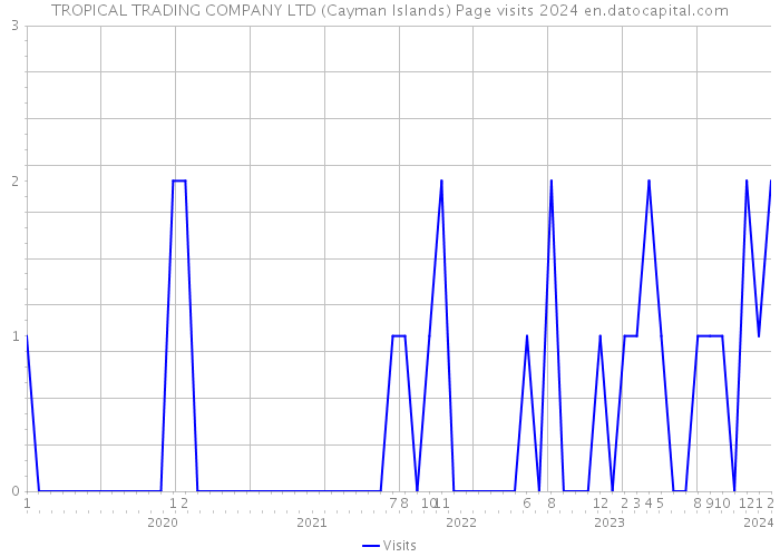 TROPICAL TRADING COMPANY LTD (Cayman Islands) Page visits 2024 