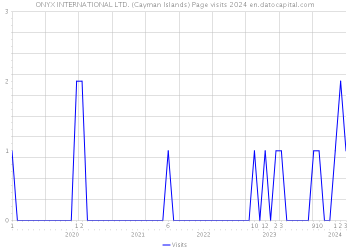 ONYX INTERNATIONAL LTD. (Cayman Islands) Page visits 2024 