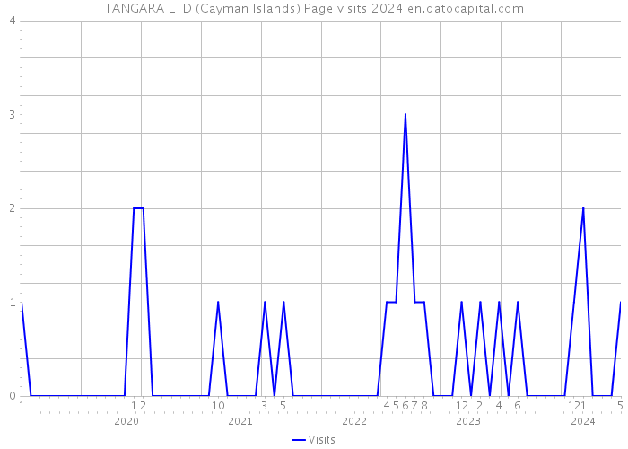 TANGARA LTD (Cayman Islands) Page visits 2024 