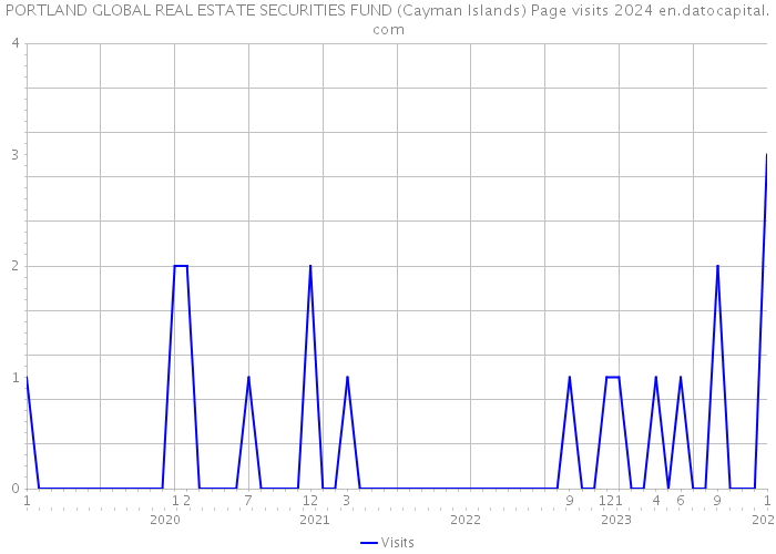 PORTLAND GLOBAL REAL ESTATE SECURITIES FUND (Cayman Islands) Page visits 2024 