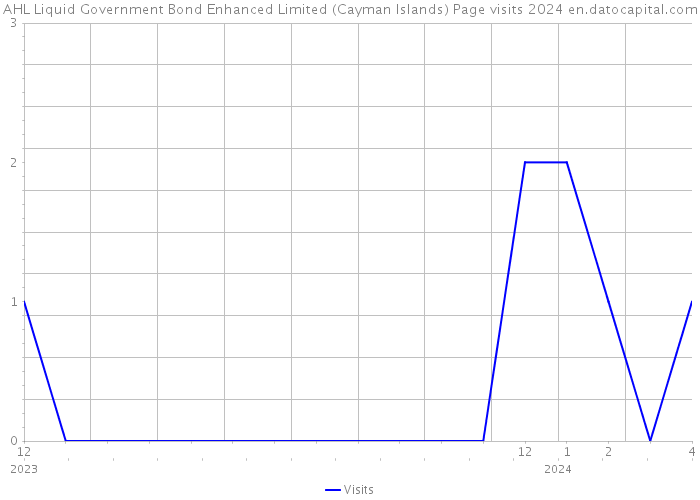 AHL Liquid Government Bond Enhanced Limited (Cayman Islands) Page visits 2024 