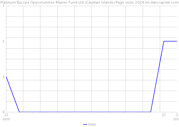 Platinum Europe Opportunities Master Fund Ltd (Cayman Islands) Page visits 2024 
