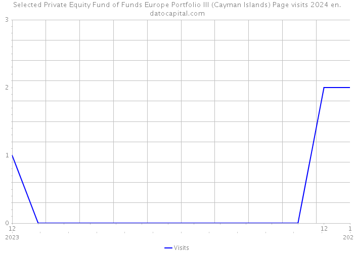 Selected Private Equity Fund of Funds Europe Portfolio III (Cayman Islands) Page visits 2024 