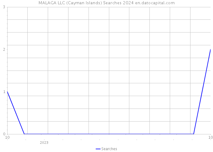 MALAGA LLC (Cayman Islands) Searches 2024 