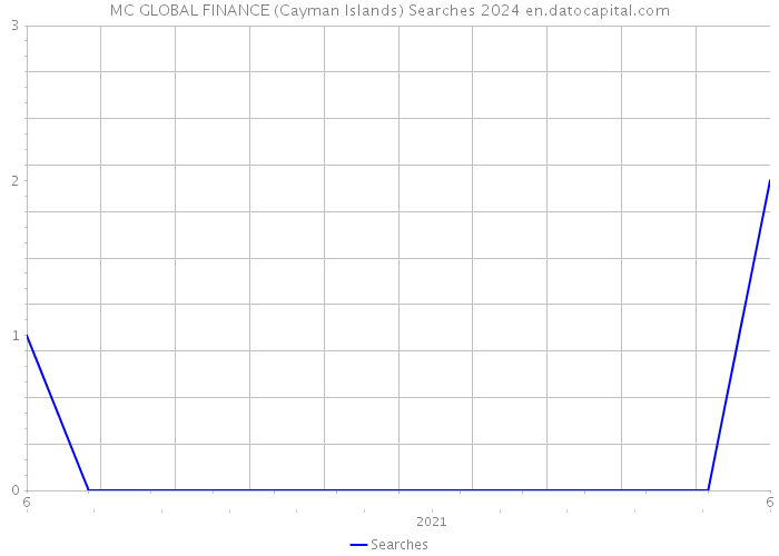 MC GLOBAL FINANCE (Cayman Islands) Searches 2024 