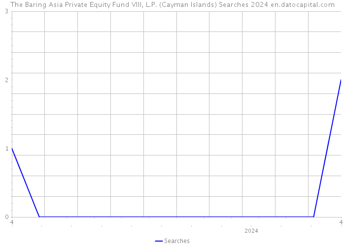 The Baring Asia Private Equity Fund VIII, L.P. (Cayman Islands) Searches 2024 