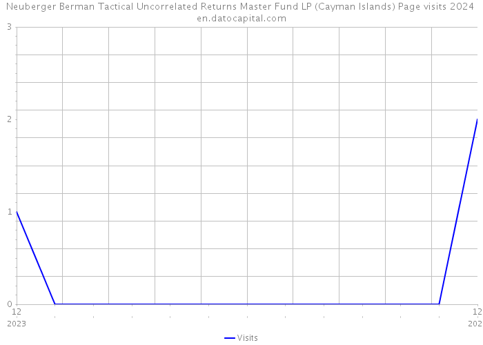 Neuberger Berman Tactical Uncorrelated Returns Master Fund LP (Cayman Islands) Page visits 2024 