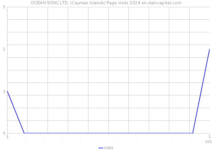 OCEAN SONG LTD. (Cayman Islands) Page visits 2024 
