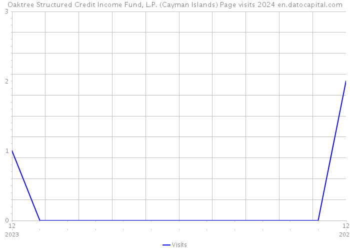 Oaktree Structured Credit Income Fund, L.P. (Cayman Islands) Page visits 2024 