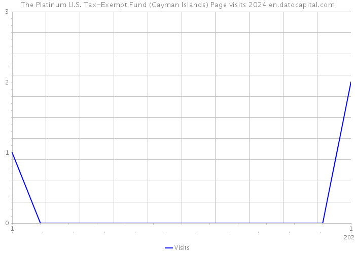 The Platinum U.S. Tax-Exempt Fund (Cayman Islands) Page visits 2024 