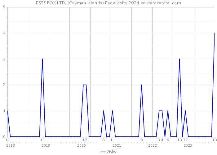 PSSF BOX LTD. (Cayman Islands) Page visits 2024 