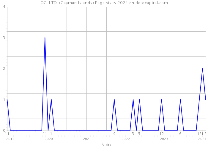 OGI LTD. (Cayman Islands) Page visits 2024 