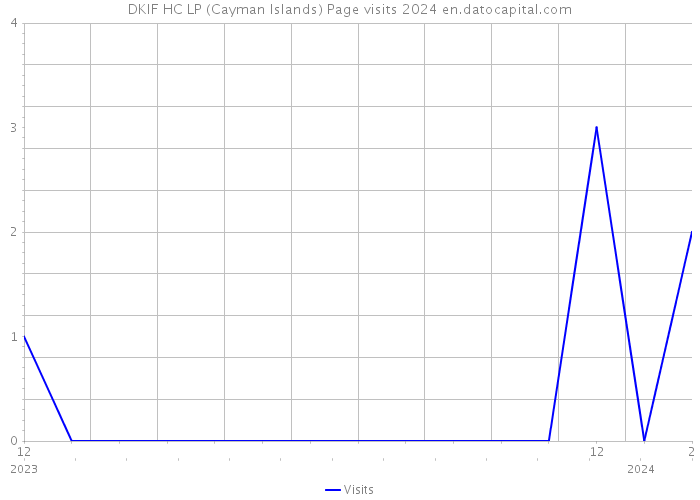 DKIF HC LP (Cayman Islands) Page visits 2024 