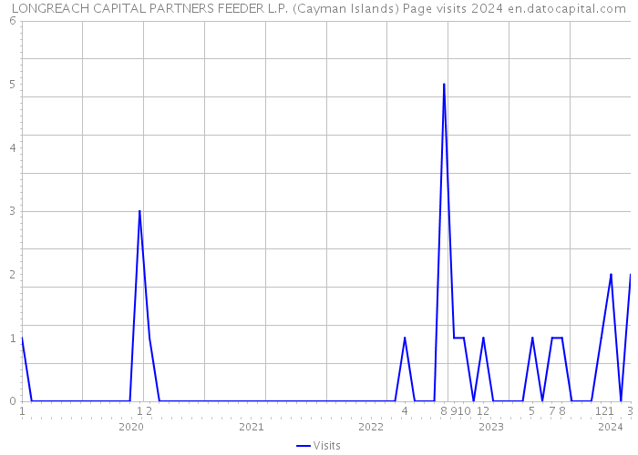 LONGREACH CAPITAL PARTNERS FEEDER L.P. (Cayman Islands) Page visits 2024 
