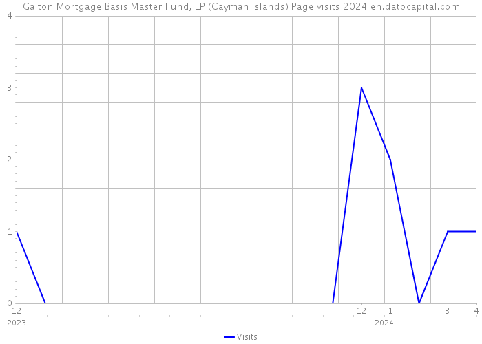 Galton Mortgage Basis Master Fund, LP (Cayman Islands) Page visits 2024 