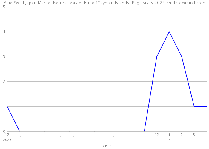 Blue Swell Japan Market Neutral Master Fund (Cayman Islands) Page visits 2024 