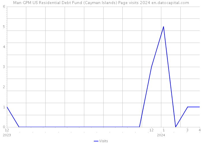 Man GPM US Residential Debt Fund (Cayman Islands) Page visits 2024 