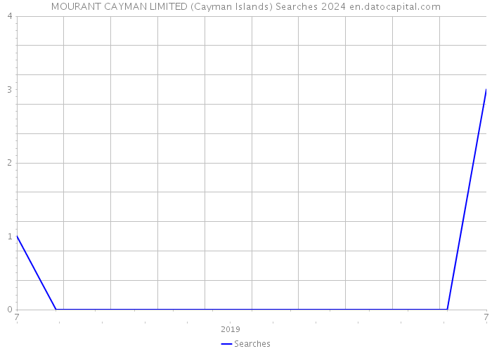 MOURANT CAYMAN LIMITED (Cayman Islands) Searches 2024 