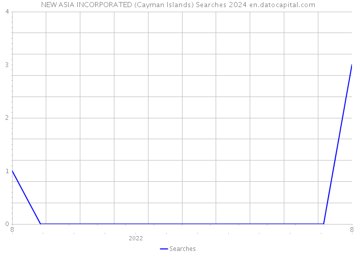 NEW ASIA INCORPORATED (Cayman Islands) Searches 2024 