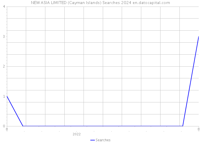 NEW ASIA LIMITED (Cayman Islands) Searches 2024 