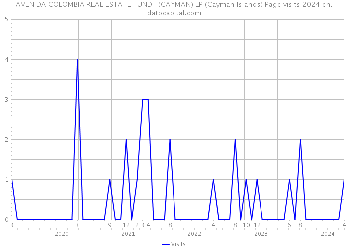 AVENIDA COLOMBIA REAL ESTATE FUND I (CAYMAN) LP (Cayman Islands) Page visits 2024 