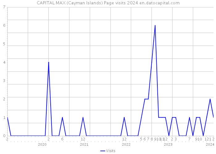 CAPITAL MAX (Cayman Islands) Page visits 2024 