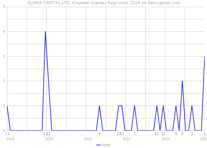 GLORIA CAPITAL LTD. (Cayman Islands) Page visits 2024 