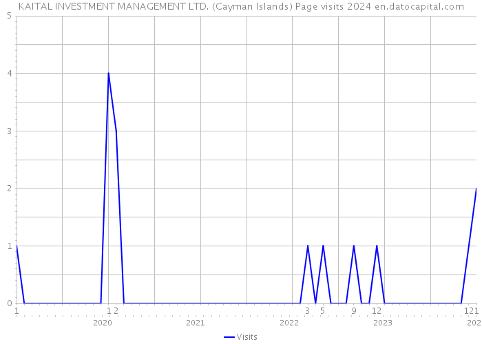 KAITAL INVESTMENT MANAGEMENT LTD. (Cayman Islands) Page visits 2024 