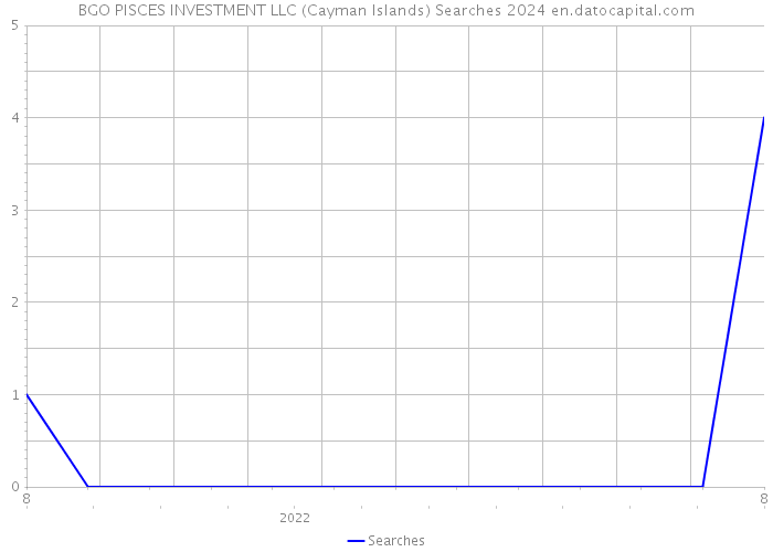 BGO PISCES INVESTMENT LLC (Cayman Islands) Searches 2024 