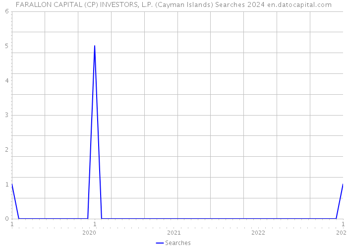 FARALLON CAPITAL (CP) INVESTORS, L.P. (Cayman Islands) Searches 2024 