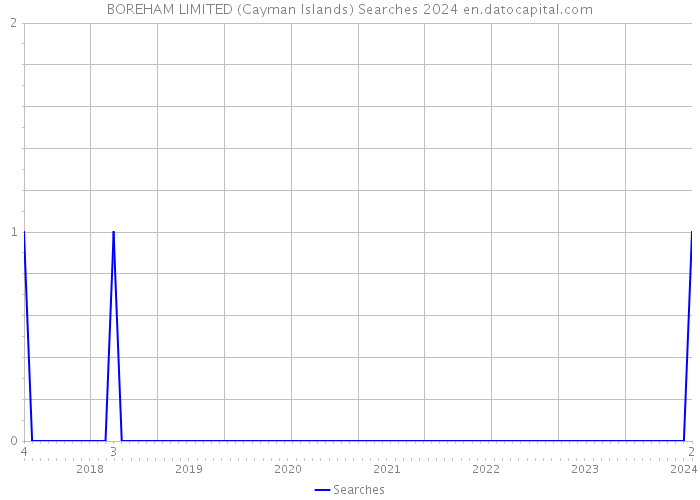 BOREHAM LIMITED (Cayman Islands) Searches 2024 