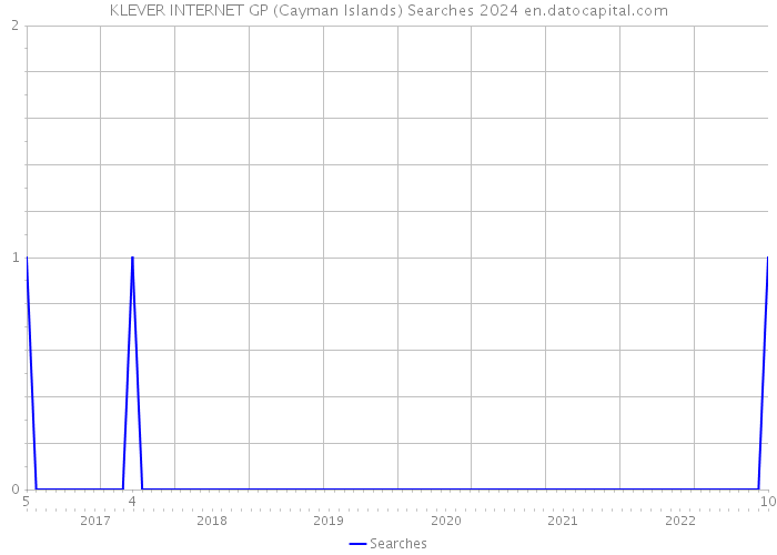 KLEVER INTERNET GP (Cayman Islands) Searches 2024 