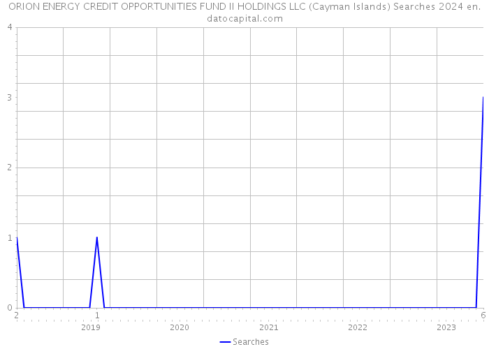 ORION ENERGY CREDIT OPPORTUNITIES FUND II HOLDINGS LLC (Cayman Islands) Searches 2024 