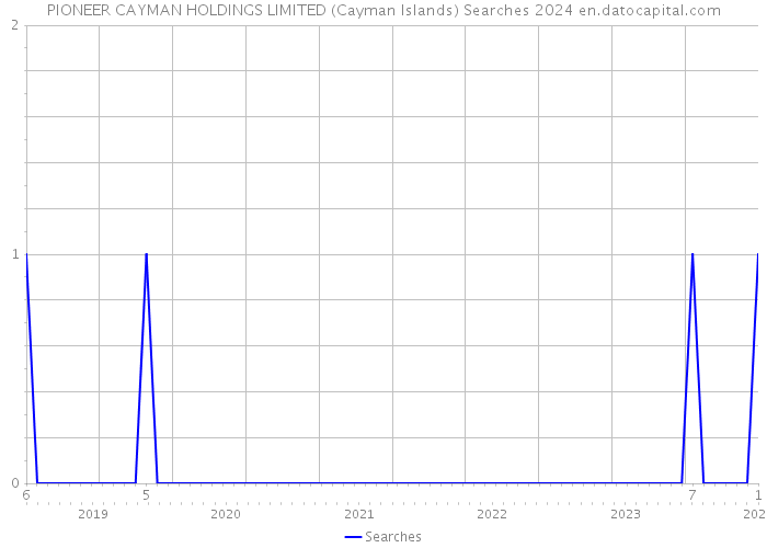PIONEER CAYMAN HOLDINGS LIMITED (Cayman Islands) Searches 2024 
