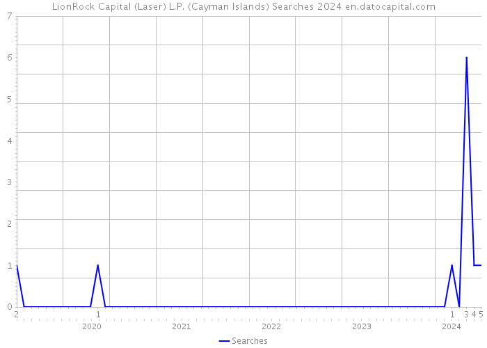 LionRock Capital (Laser) L.P. (Cayman Islands) Searches 2024 
