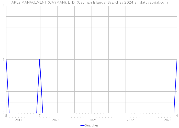 ARES MANAGEMENT (CAYMAN), LTD. (Cayman Islands) Searches 2024 