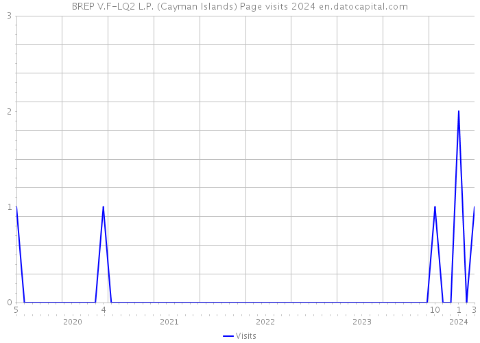 BREP V.F-LQ2 L.P. (Cayman Islands) Page visits 2024 