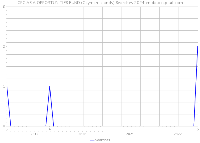 CPC ASIA OPPORTUNITIES FUND (Cayman Islands) Searches 2024 