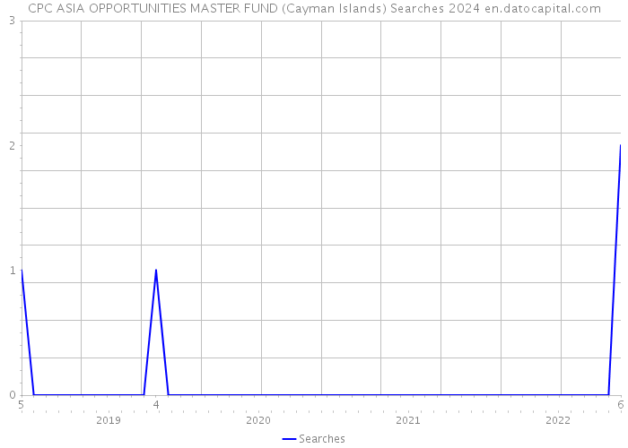 CPC ASIA OPPORTUNITIES MASTER FUND (Cayman Islands) Searches 2024 