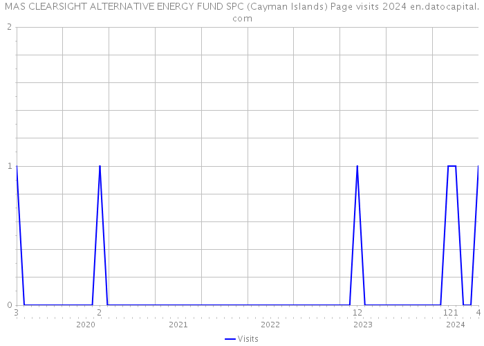 MAS CLEARSIGHT ALTERNATIVE ENERGY FUND SPC (Cayman Islands) Page visits 2024 
