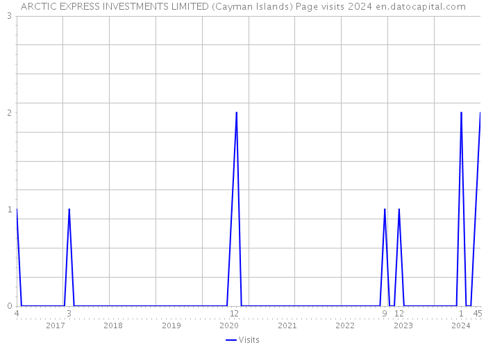ARCTIC EXPRESS INVESTMENTS LIMITED (Cayman Islands) Page visits 2024 