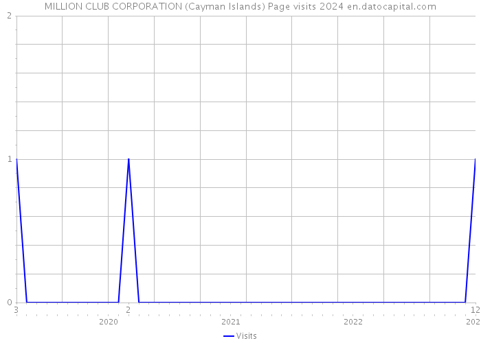 MILLION CLUB CORPORATION (Cayman Islands) Page visits 2024 