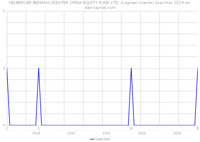 NEUBERGER BERMAN GREATER CHINA EQUITY FUND LTD. (Cayman Islands) Searches 2024 