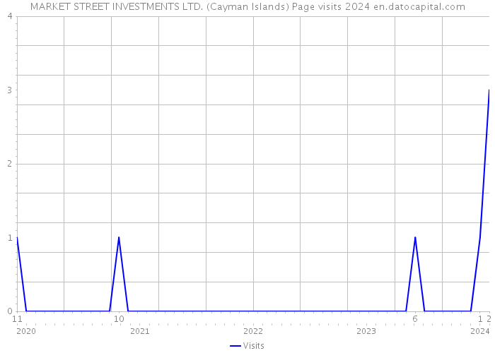 MARKET STREET INVESTMENTS LTD. (Cayman Islands) Page visits 2024 