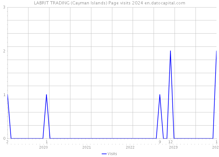 LABRIT TRADING (Cayman Islands) Page visits 2024 