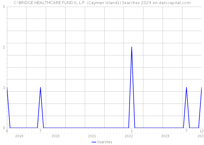 C-BRIDGE HEALTHCARE FUND II, L.P. (Cayman Islands) Searches 2024 