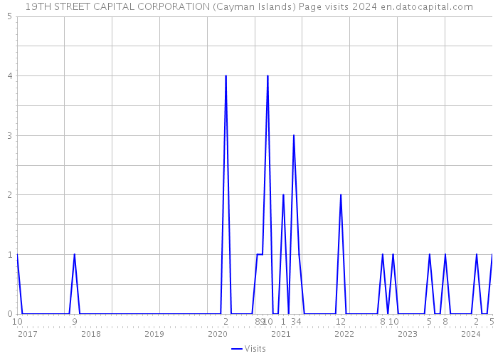 19TH STREET CAPITAL CORPORATION (Cayman Islands) Page visits 2024 