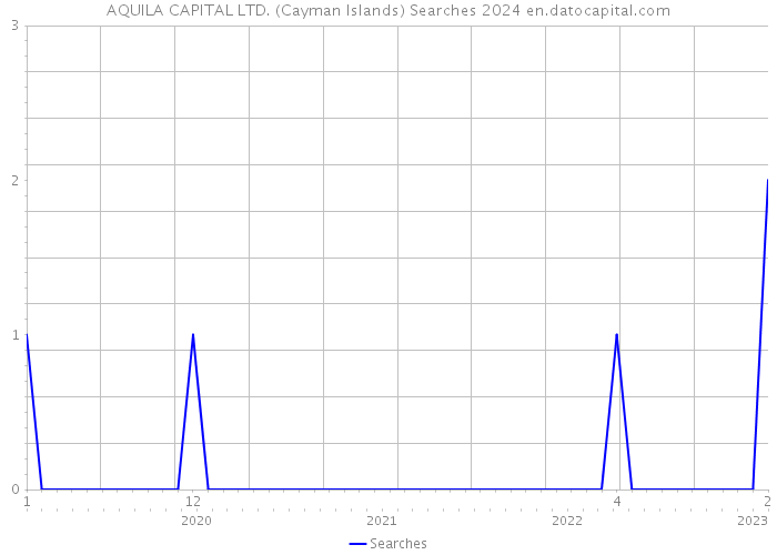 AQUILA CAPITAL LTD. (Cayman Islands) Searches 2024 