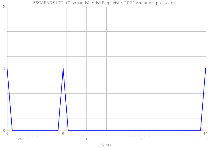 ESCAPADE LTD. (Cayman Islands) Page visits 2024 