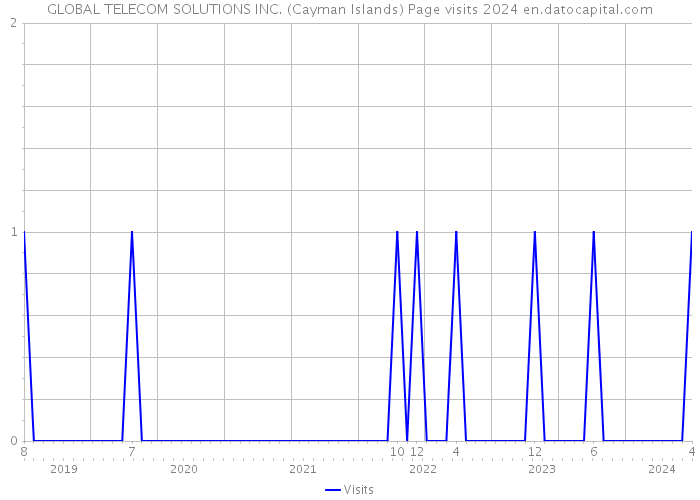 GLOBAL TELECOM SOLUTIONS INC. (Cayman Islands) Page visits 2024 